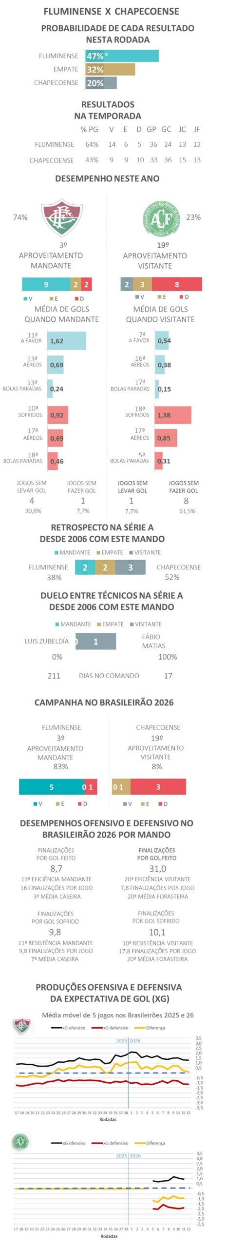Fluminense x Chapecoense: dicas, palpites e chances no Brasileirão