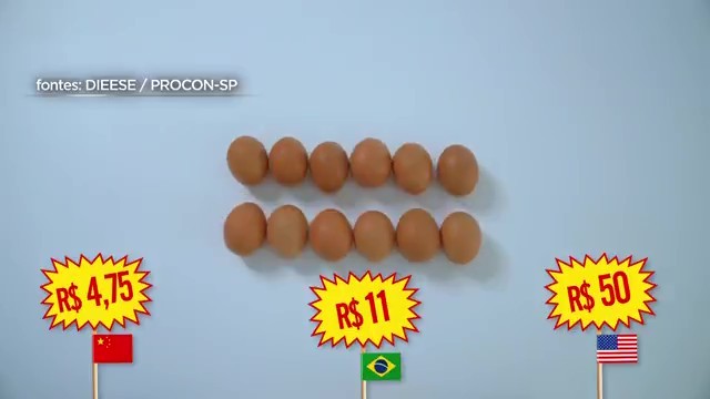 Dúzia de ovos a R$ 4 na China e até R$ 50 nos EUA: veja contraste nos preços de alimentos e comparação com o Brasil