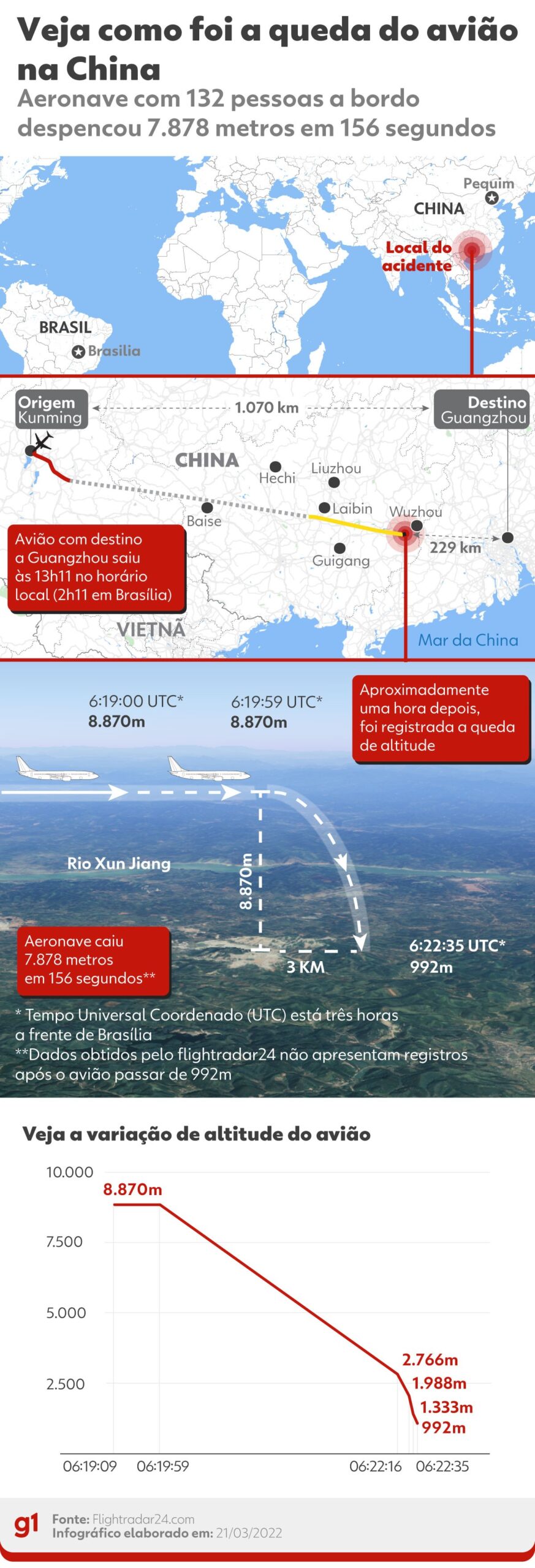 Avião que ‘despencou’ na vertical na China teve combustível cortado, diz agência dos EUA