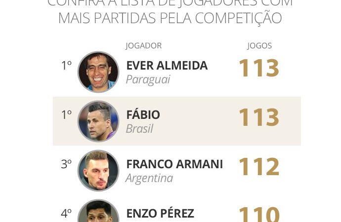 Veja Raio-X dos 113 jogos de Fábio, o atleta com mais jogos na história da Libertadores