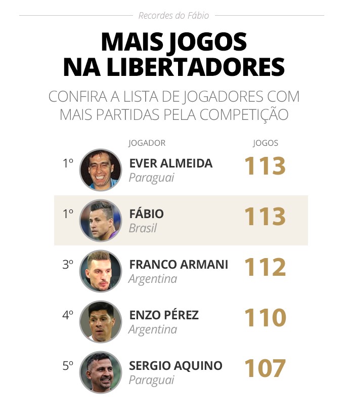 Veja Raio-X dos 113 jogos de Fábio, o atleta com mais jogos na história da Libertadores