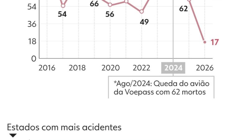 Acidentes aéreos no Brasil chegam a 64 casos e 17 mortes em 2026; veja dados da FAB