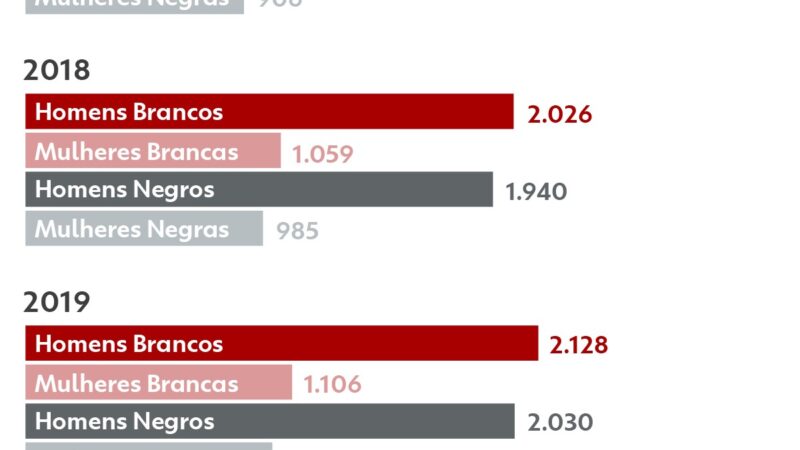 Mulheres negras vivem com metade da renda dos homens brancos, aponta estudo
