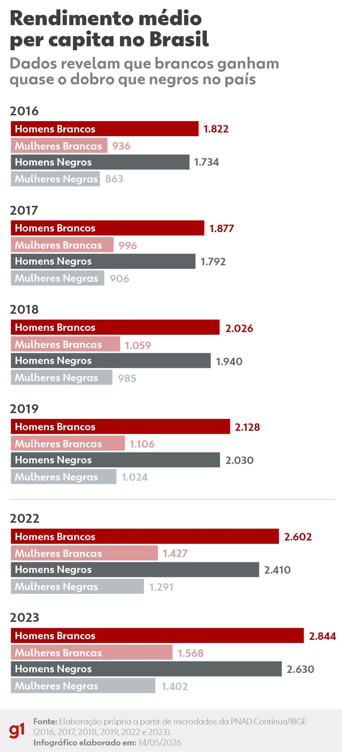 Mulheres negras vivem com metade da renda dos homens brancos, aponta estudo