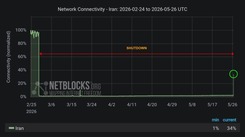 Internet começa a voltar no Irã após governo restabelecer rede