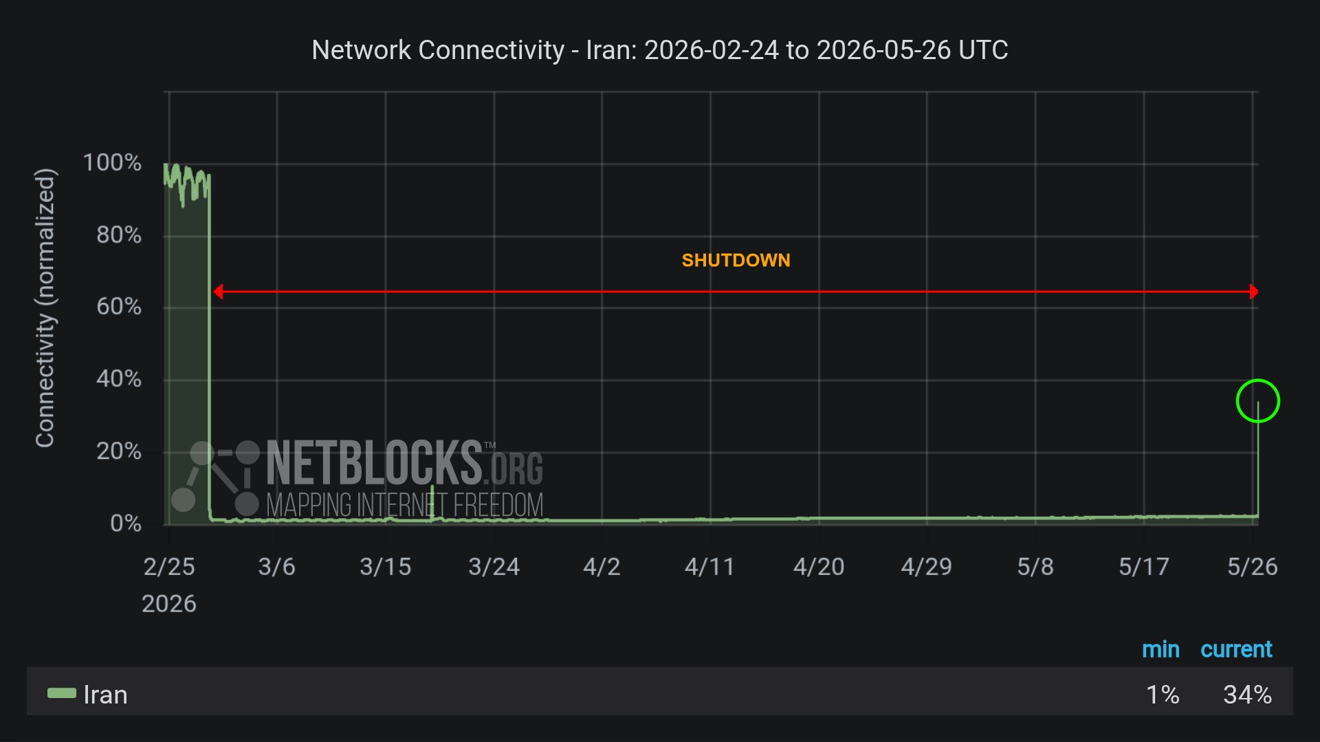 Internet começa a voltar no Irã após governo restabelecer rede