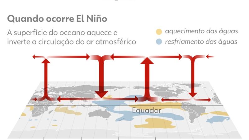 Após início de ano forte, agro pode sofrer com El Niño e alta dos fertilizantes