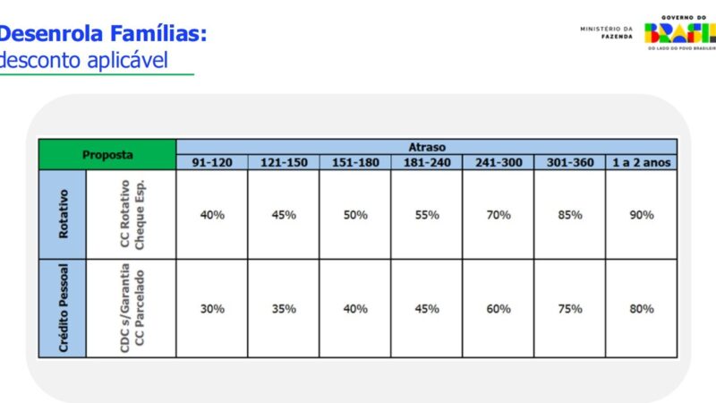 Desenrola 2.0: pessoas com salário de até R$ 8.105 poderão renegociar dívidas; saiba mais