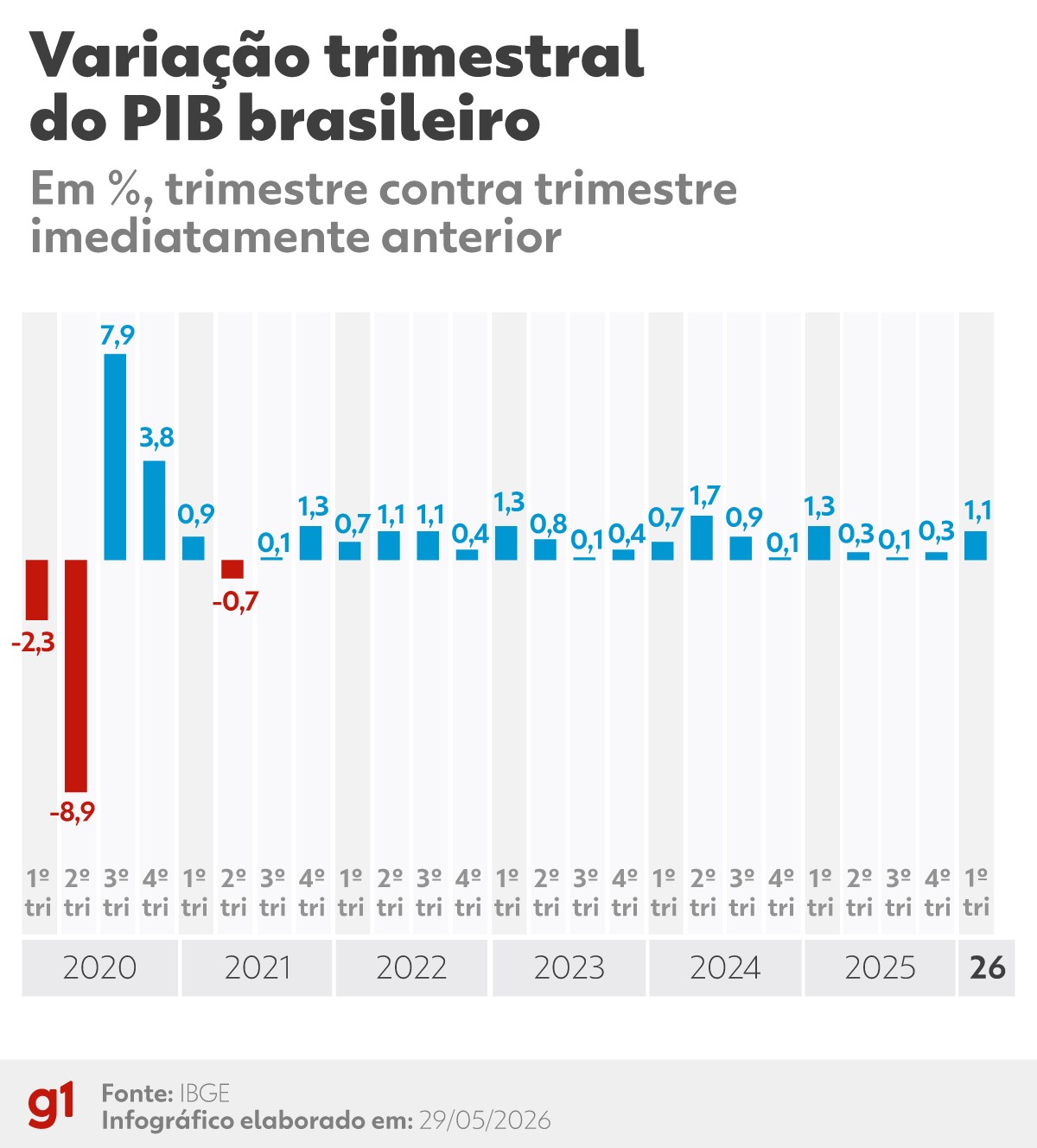 PIB do Brasil cresce 1,1% no 1º trimestre, diz IBGE