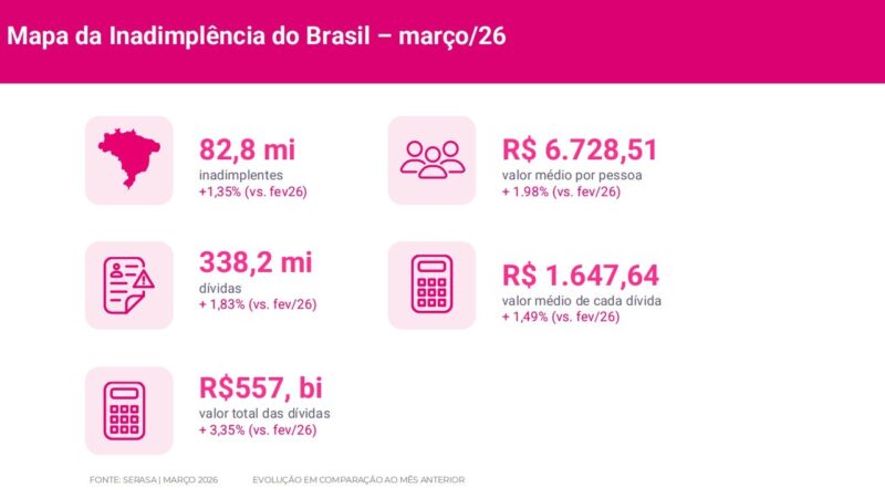 Desenrola 2.0: Serasa aponta 82,8 milhões de endividados no Brasil; instituições financeiras concentram 47% das dívidas