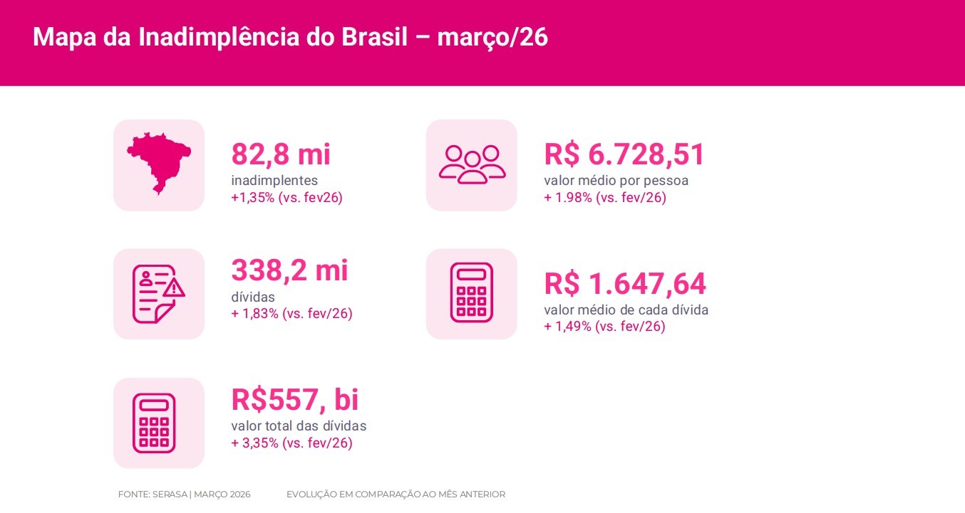 Desenrola 2.0: Serasa aponta 82,8 milhões de endividados no Brasil; instituições financeiras concentram 47% das dívidas