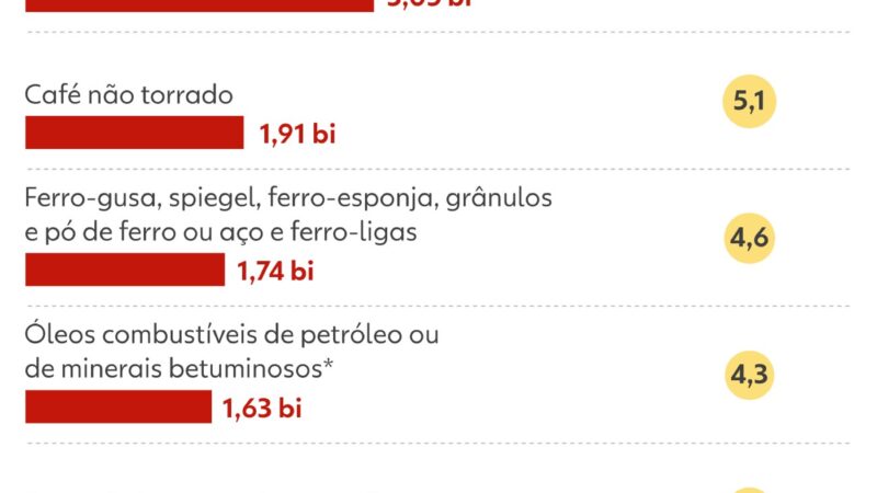 Tarifa de 25% dos EUA pode atingir aço, suco e máquinas; veja produtos fora da lista de isenção