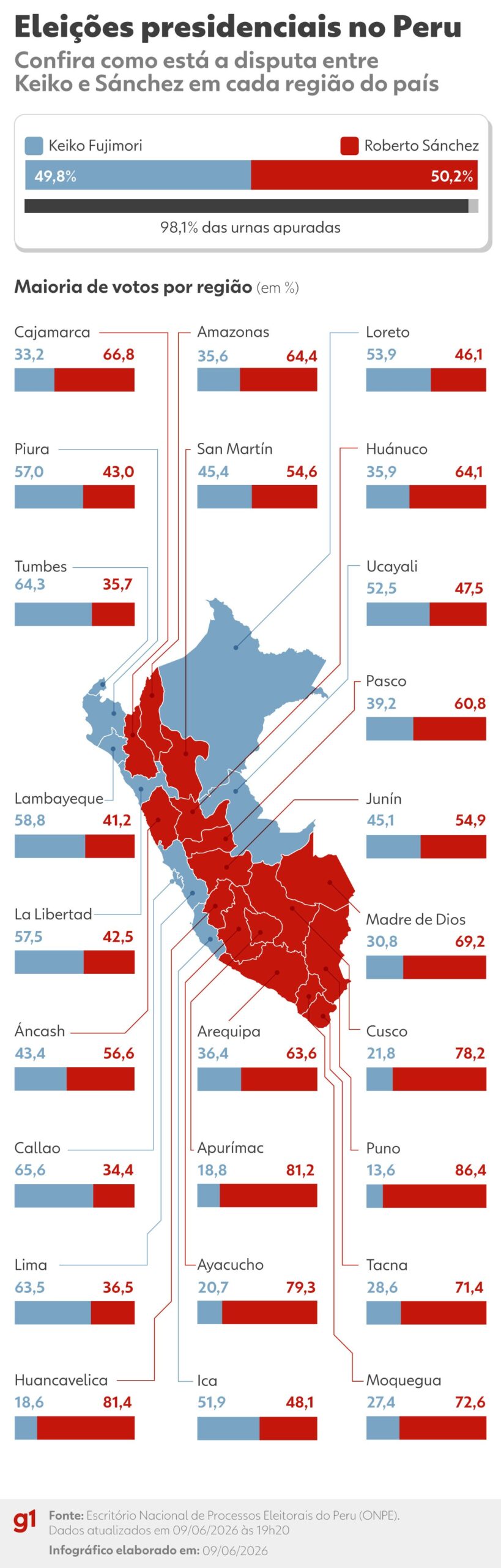 Eleições no Peru: Fujimori vira sobre Sánchez e diferença cai para menos de 500 votos