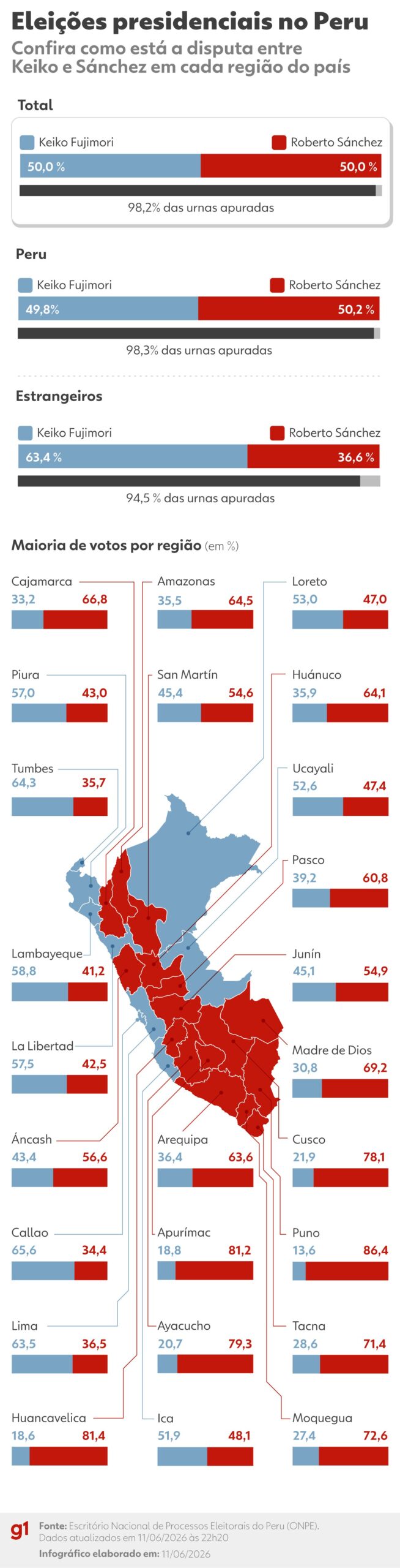 Eleições no Peru: veja como votaram os peruanos no Brasil