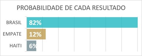 Palpites e dicas para Brasil x Haiti pela Copa do Mundo
