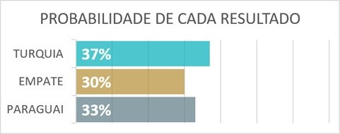 Palpites e dicas para Turquia x Paraguai pela Copa do Mundo