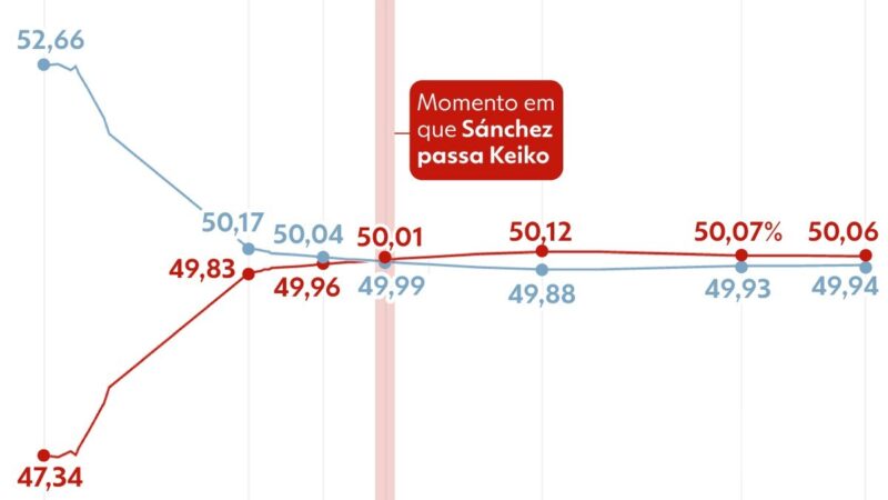 Eleições no Peru: Sánchez e Keiko disputam voto a voto; veja linha do tempo da apuração