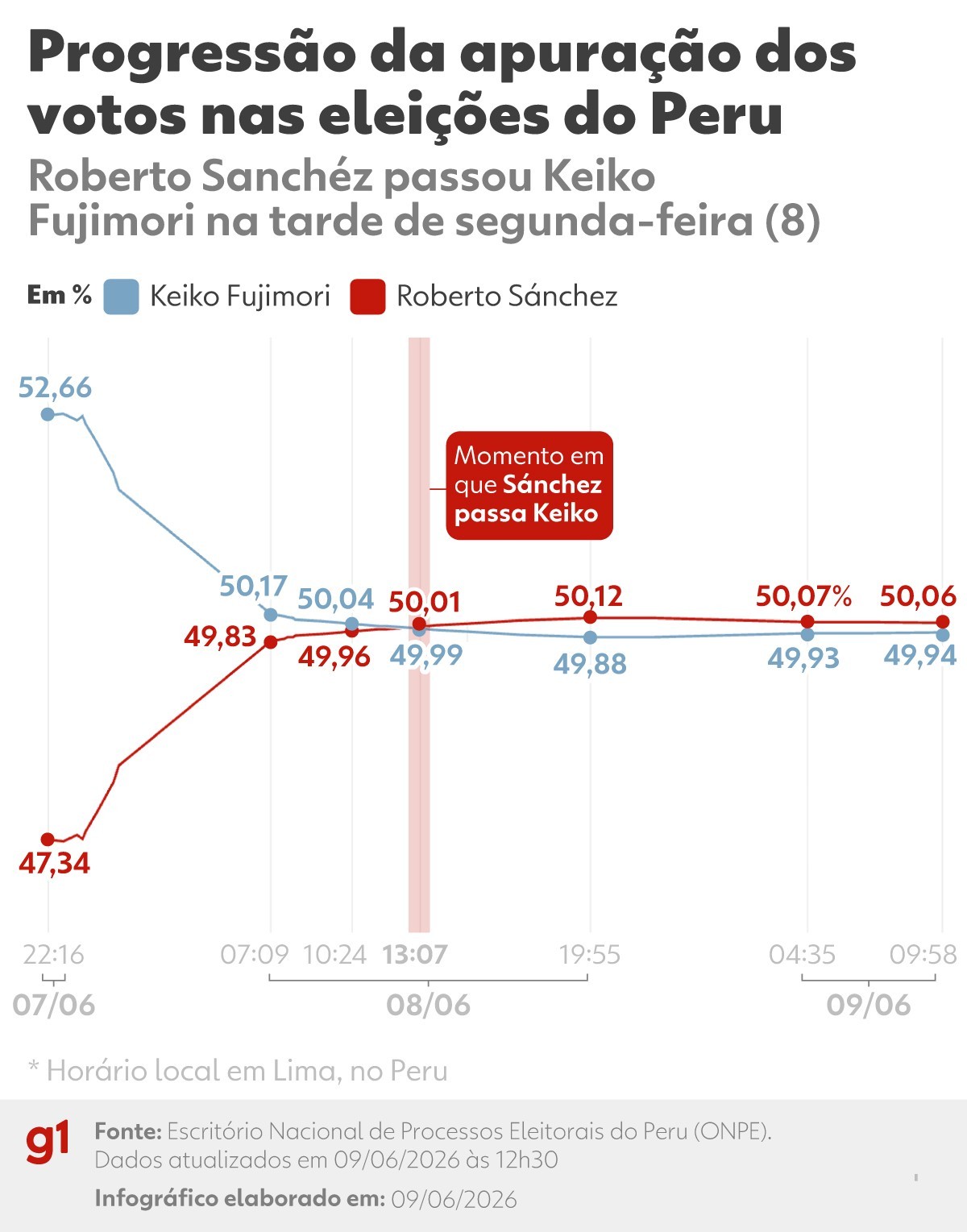 Eleições no Peru: Sánchez e Keiko disputam voto a voto; veja linha do tempo da apuração