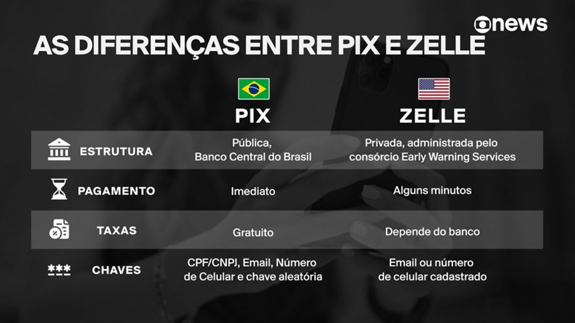 PIX x Zelle: veja as diferenças entre os sistemas de pagamento do Brasil e dos EUA