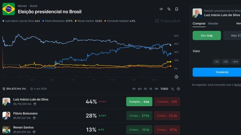 Proibidos no Brasil, Polymarket e Kalshi viralizam na direita como alternativa às pesquisas eleitorais