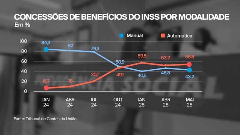 TCU recomenda melhorias no sistema de concessão automática de benefícios do INSS