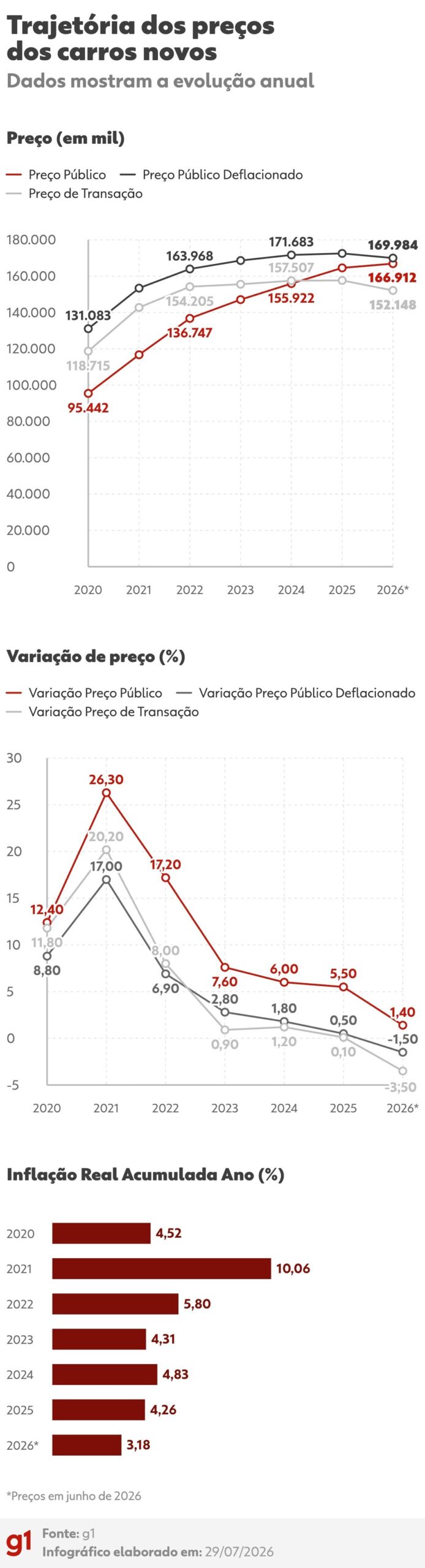 ‘Efeito China’: preço médio do carro zero no Brasil tem a primeira queda em seis anos