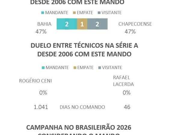 Palpites e dicas para Bahia x Chapecoense pelo Brasileirão
