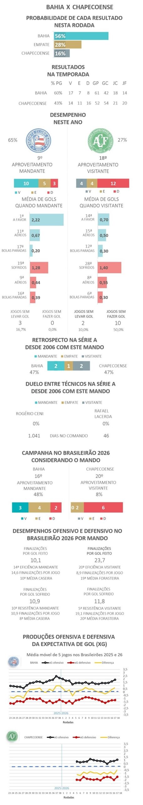 Palpites e dicas para Bahia x Chapecoense pelo Brasileirão