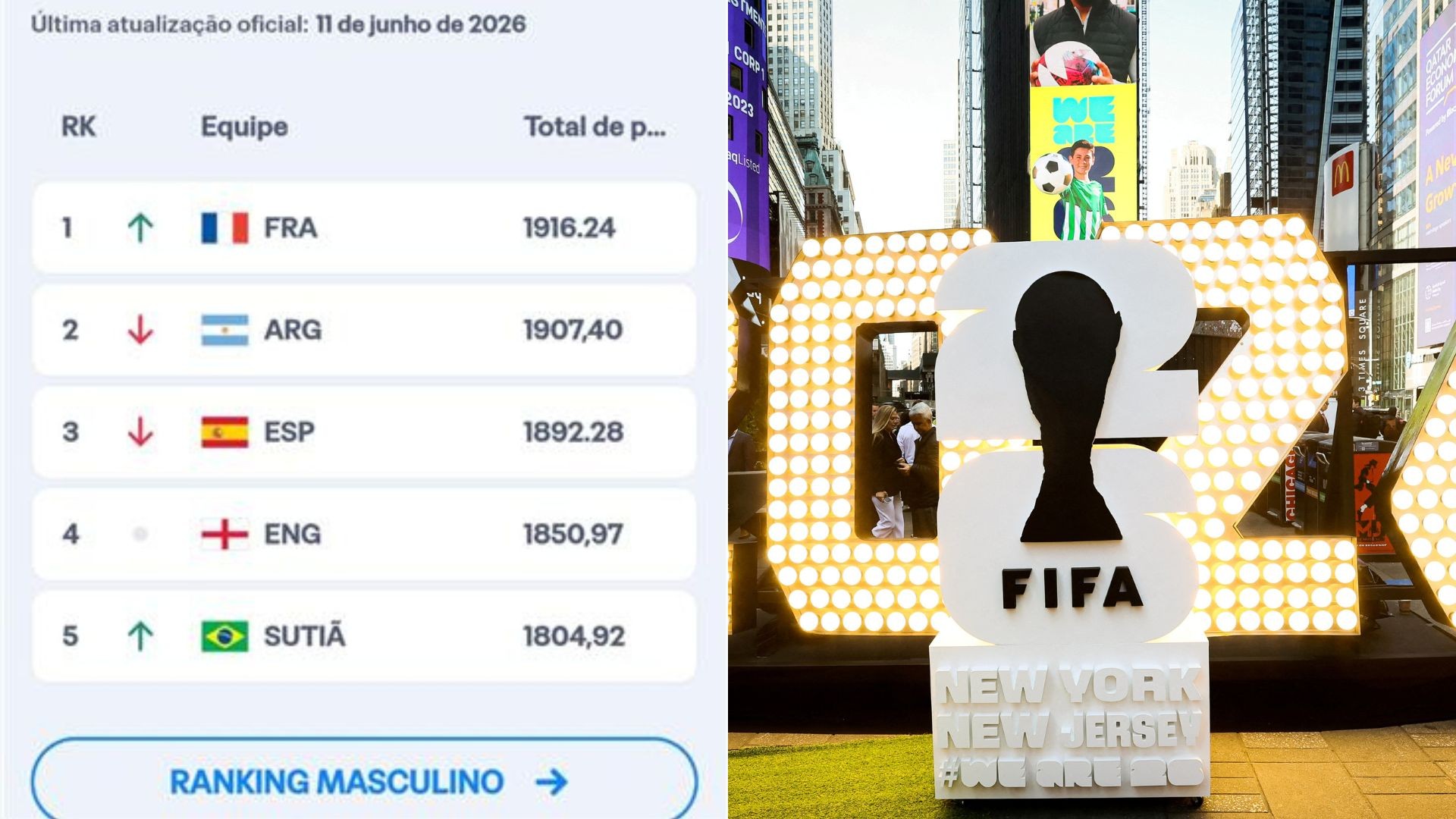 ‘Brasil’ vira ‘sutiã’ no ranking da Fifa traduzido para o português; entenda