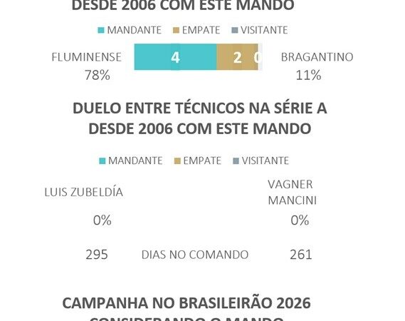 Palpites e dicas para Fluminense x Bragantino pelo Brasileirão