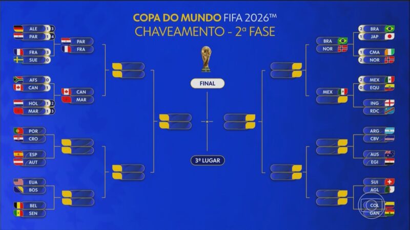 Chaveamento da Copa do Mundo: veja os confrontos já definidos na 2ª fase