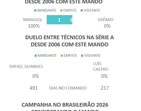 Palpites e dicas para Mirassol x Grêmio pelo Brasileirão
