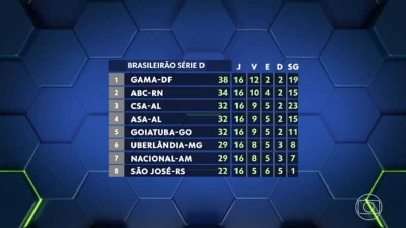 Entenda por que campanha geral na Série D é importante até para quem cair nas quartas de final