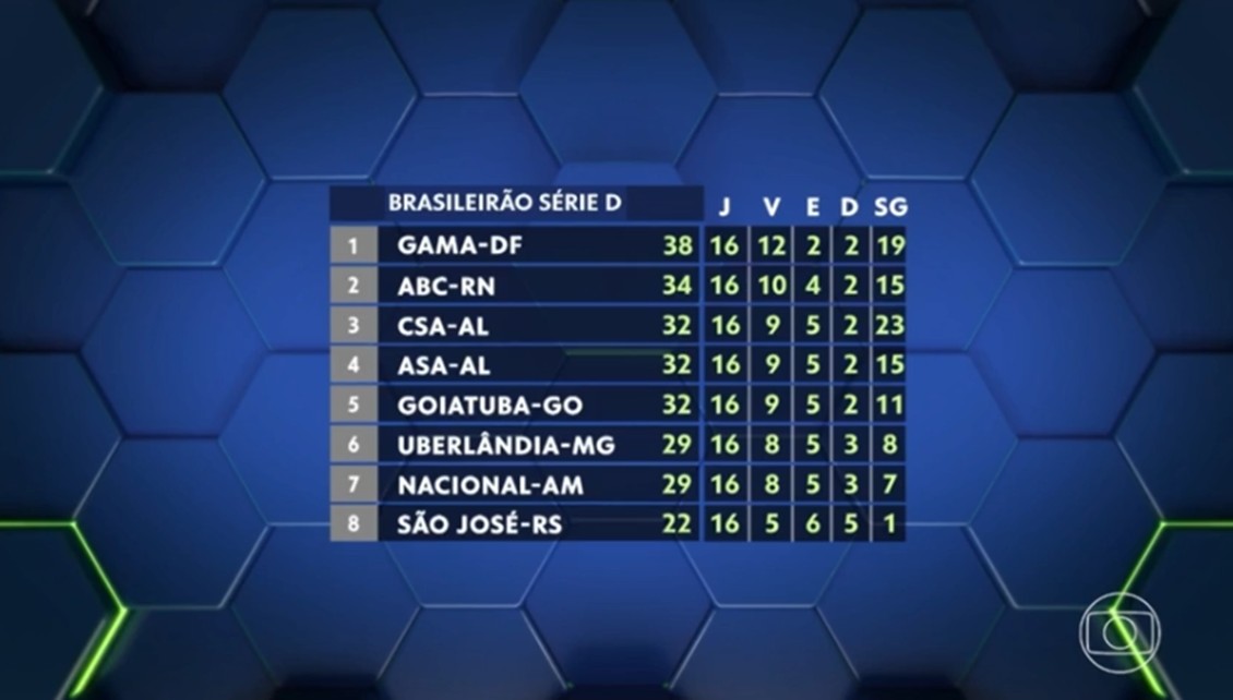 Entenda por que campanha geral na Série D é importante até para quem cair nas quartas de final
