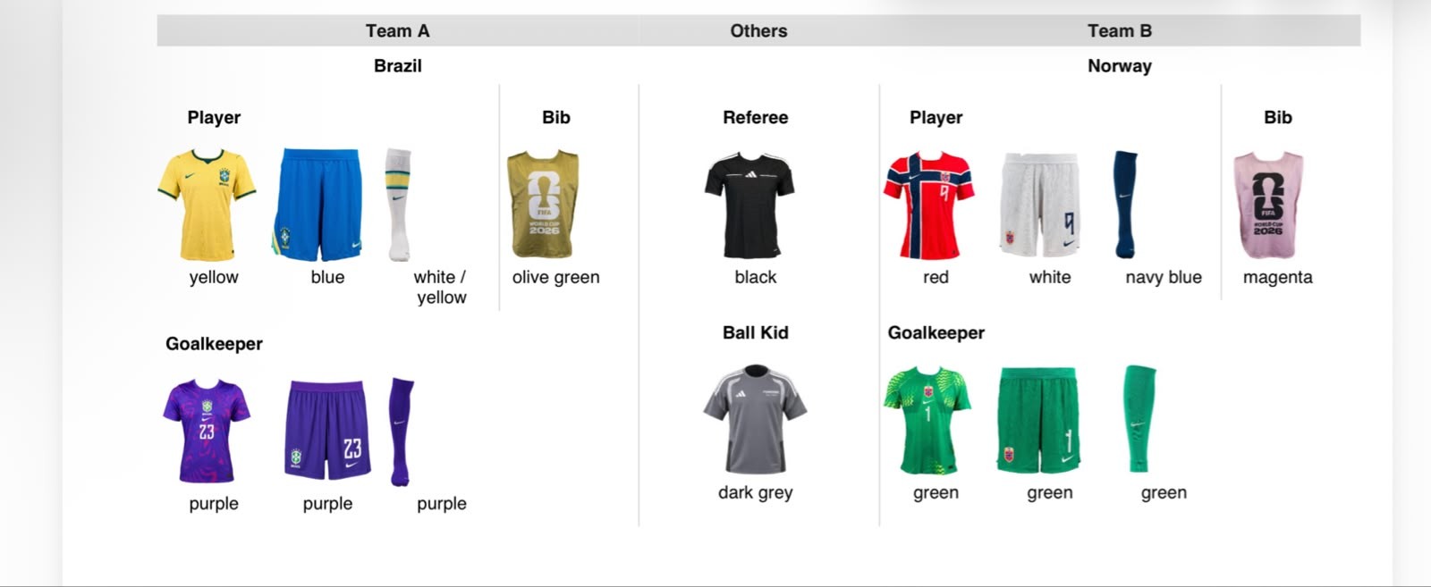 Brasil x Noruega: veja os uniformes da partida das oitavas de final da Copa do Mundo
