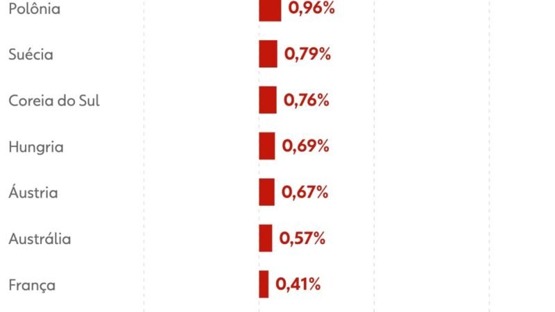 Apesar de corte na Selic, Brasil tem o maior juro real do mundo; veja ranking