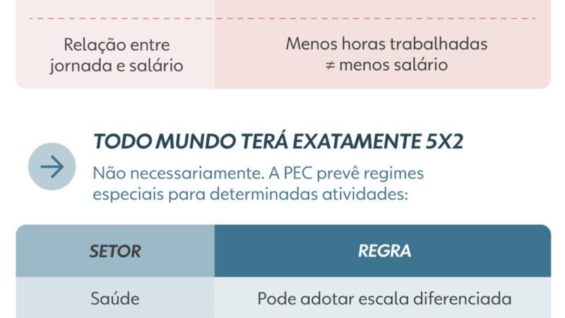 Fim da escala 6×1: quem apoia, quem é contra e o que ainda pode mudar na proposta