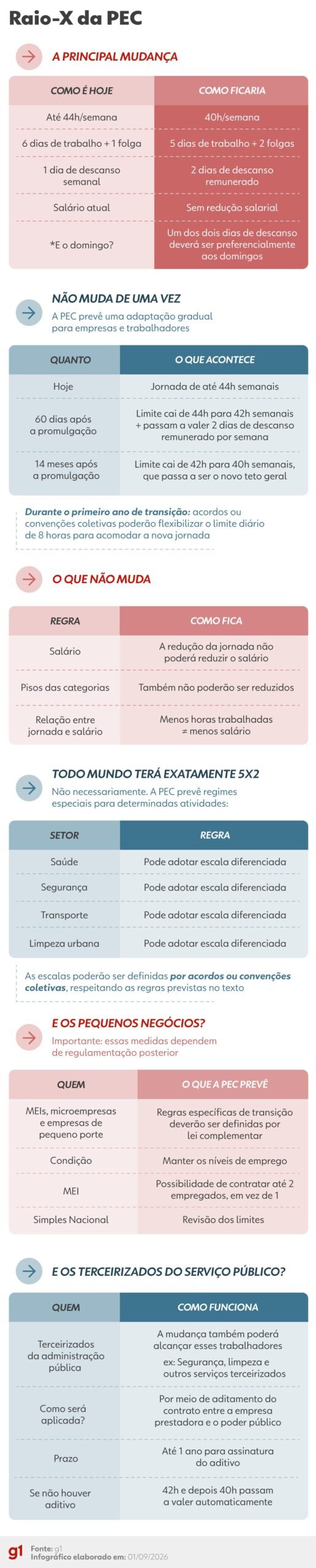 Fim da escala 6×1: quem apoia, quem é contra e o que ainda pode mudar na proposta