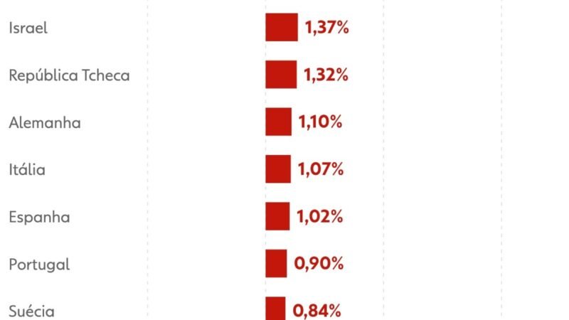 Brasil segue com o maior juro real do mundo mesmo após novo corte da Selic; veja ranking
