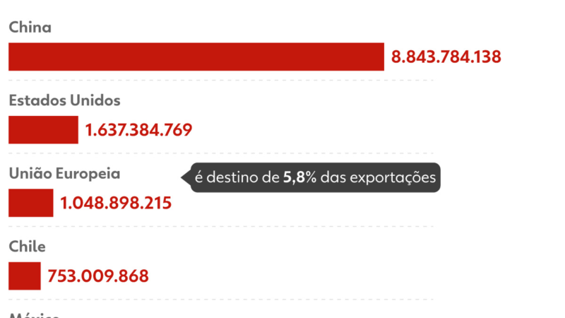 UE compra pouca carne do Brasil, mas paga mais e funciona como ‘vitrine’; saiba por que o veto preocupa