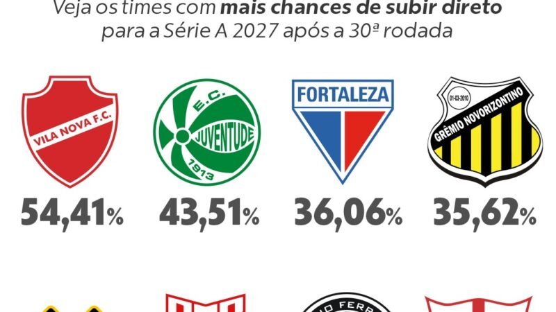 Vila Nova lidera chances de acesso direto para a Série A com 54,4%