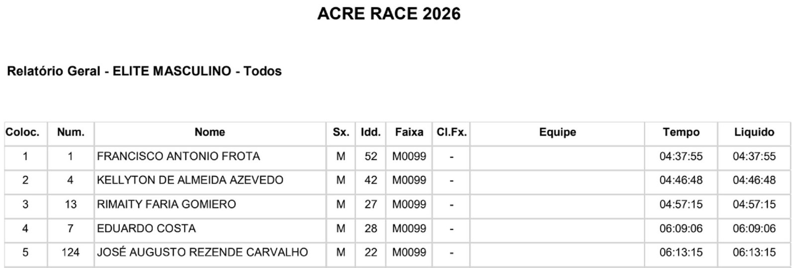 7º Desafio Acre Race de Mountain Bike tem campeões do Acre e Rondônia na Elite; veja os pódios