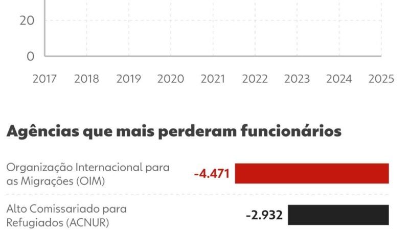 Diante de crise e ‘chantagem’ dos EUA, ONU corta 10 mil empregos, vê riscos para missões e pode deixar refugiados no Brasil sem assistência