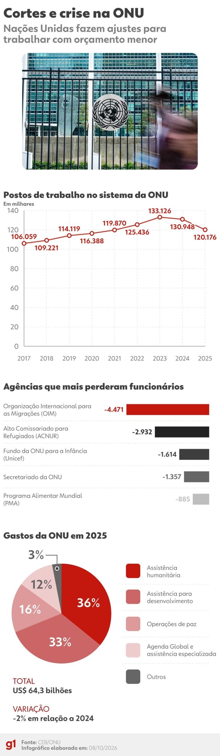 Diante de crise e ‘chantagem’ dos EUA, ONU corta 10 mil empregos, vê riscos para missões e pode deixar refugiados no Brasil sem assistência