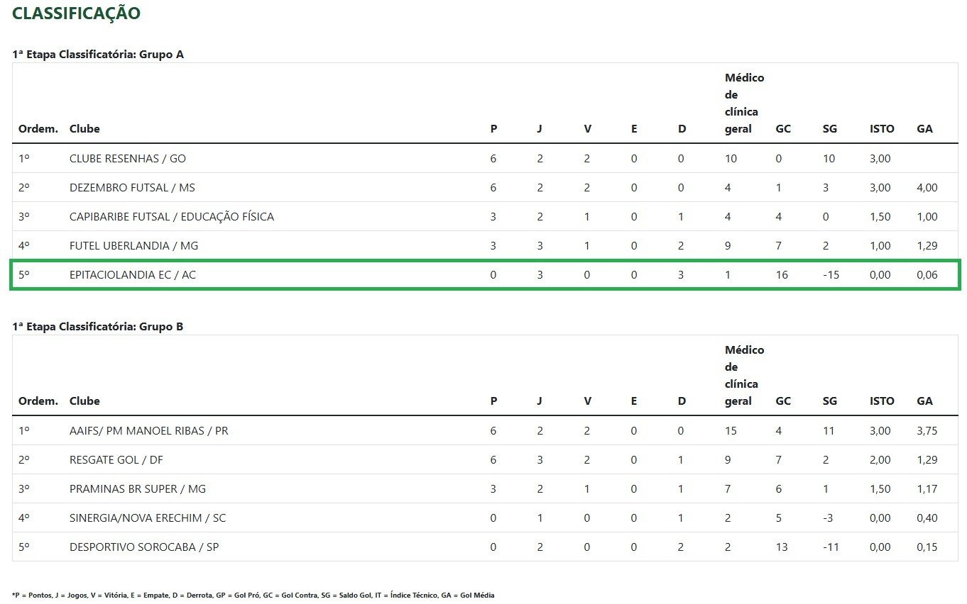 Epitaciolândia sofre nova goleada e está eliminado da Taça Brasil de Futsal Feminino Sub-15