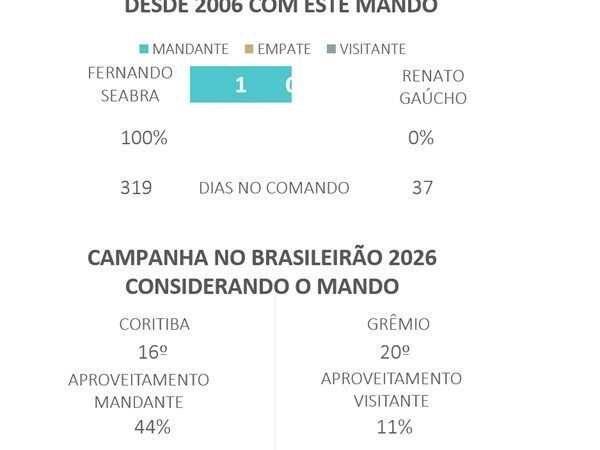 Palpites e dicas para Coritiba x Grêmio pelo Brasileirão
