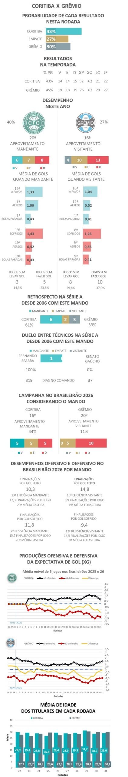 Palpites e dicas para Coritiba x Grêmio pelo Brasileirão