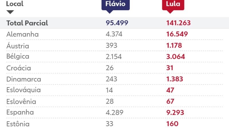 Votação no exterior: quem ganhou na Europa no 2º turno das eleições 2026?