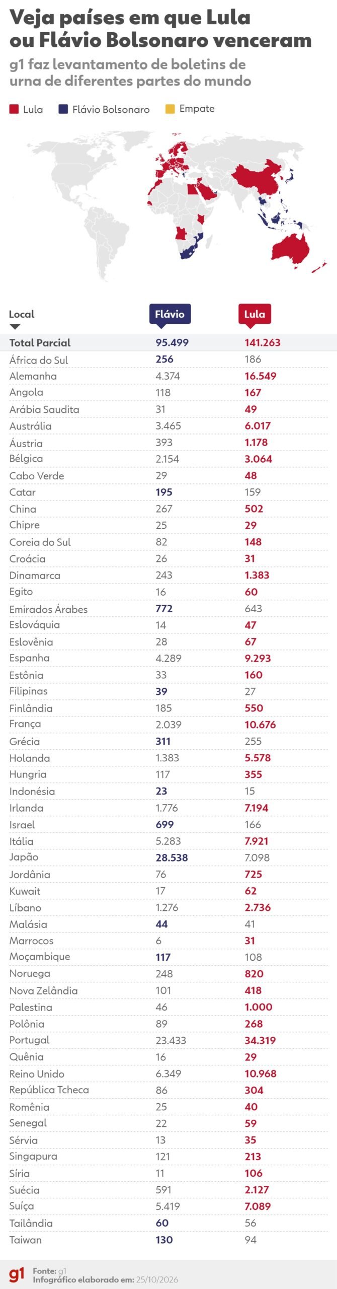 Votação no exterior: quem ganhou em Portugal no 2º turno das eleições 2026?